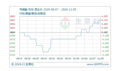 The Downstream Followed Up on Demand, and The Acrylic Acid Market Continued to Rise